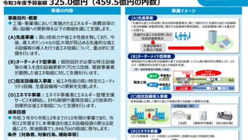 令和3年度の【省エネ補助金】エネ合じゃない？！どう変わる？